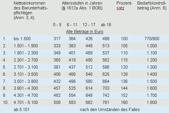 Düsseldorfer Tabelle 2010
